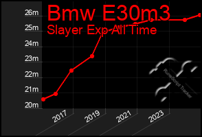 Total Graph of Bmw E30m3