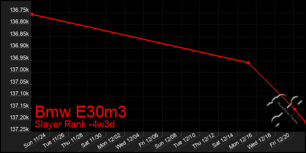 Last 31 Days Graph of Bmw E30m3