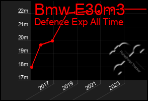 Total Graph of Bmw E30m3