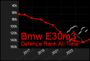 Total Graph of Bmw E30m3