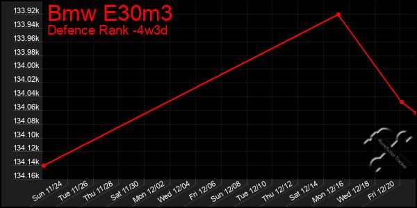 Last 31 Days Graph of Bmw E30m3