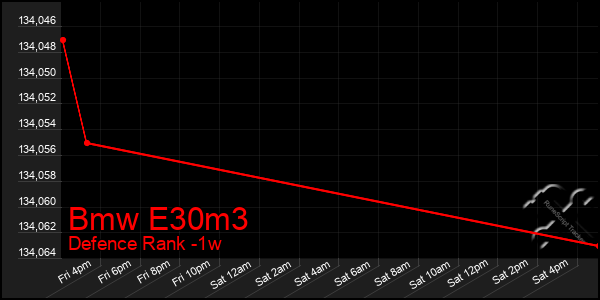 Last 7 Days Graph of Bmw E30m3