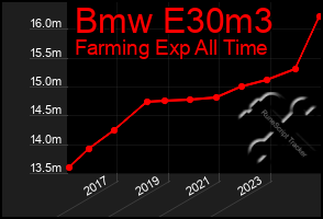 Total Graph of Bmw E30m3