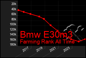 Total Graph of Bmw E30m3