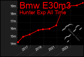 Total Graph of Bmw E30m3