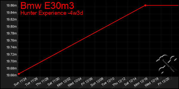 Last 31 Days Graph of Bmw E30m3