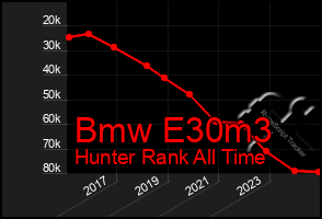 Total Graph of Bmw E30m3