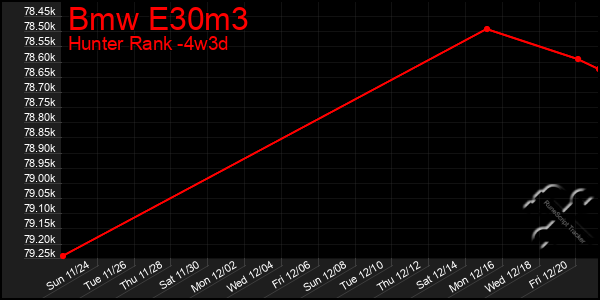 Last 31 Days Graph of Bmw E30m3