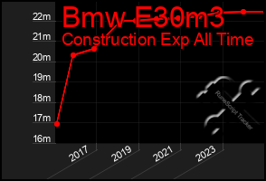 Total Graph of Bmw E30m3