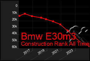 Total Graph of Bmw E30m3