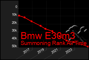 Total Graph of Bmw E30m3