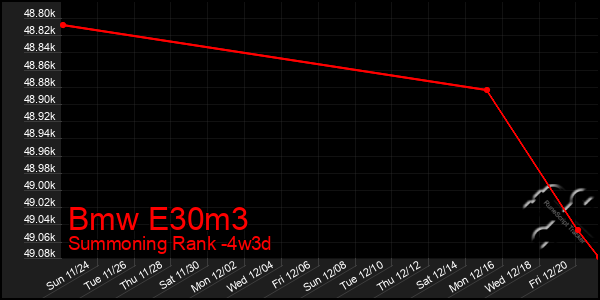 Last 31 Days Graph of Bmw E30m3