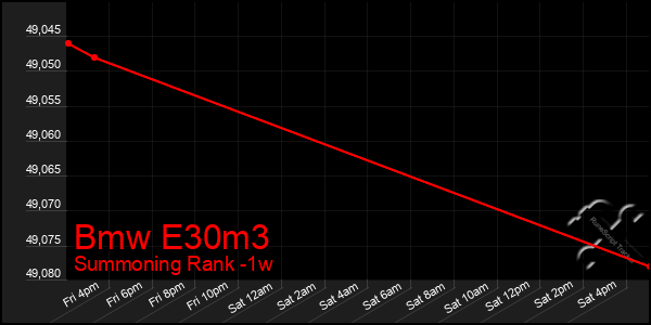 Last 7 Days Graph of Bmw E30m3