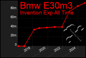 Total Graph of Bmw E30m3