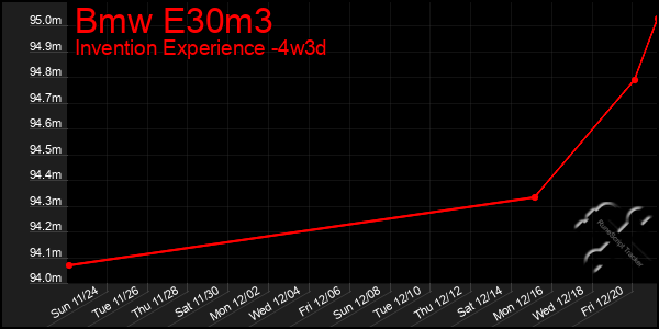 Last 31 Days Graph of Bmw E30m3