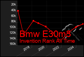 Total Graph of Bmw E30m3