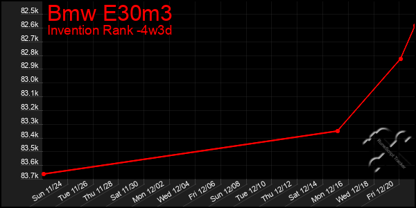 Last 31 Days Graph of Bmw E30m3