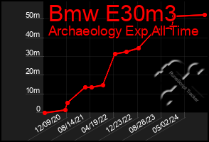 Total Graph of Bmw E30m3