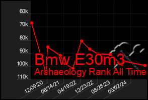 Total Graph of Bmw E30m3