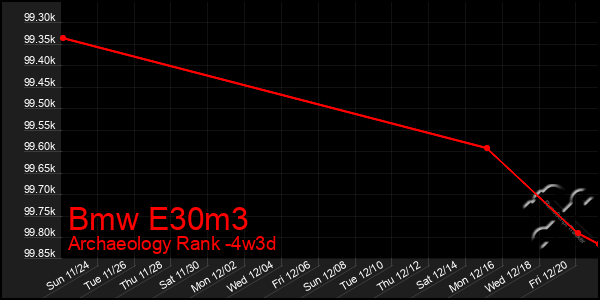 Last 31 Days Graph of Bmw E30m3