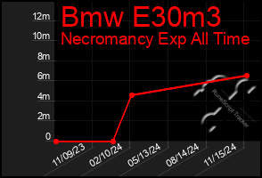 Total Graph of Bmw E30m3