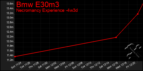 Last 31 Days Graph of Bmw E30m3