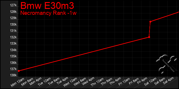 Last 7 Days Graph of Bmw E30m3