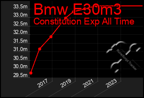 Total Graph of Bmw E30m3