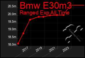 Total Graph of Bmw E30m3