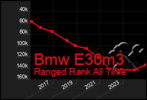 Total Graph of Bmw E30m3