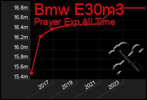 Total Graph of Bmw E30m3