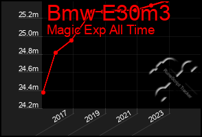 Total Graph of Bmw E30m3