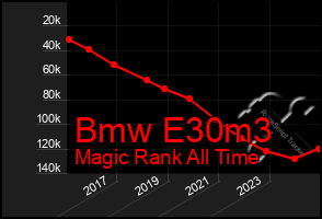 Total Graph of Bmw E30m3