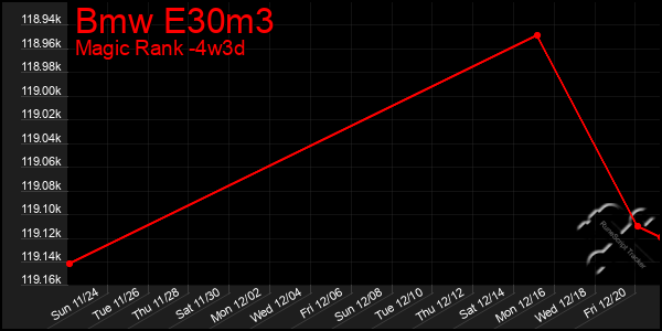 Last 31 Days Graph of Bmw E30m3