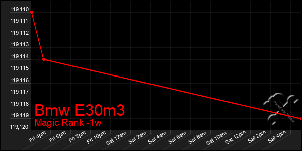 Last 7 Days Graph of Bmw E30m3