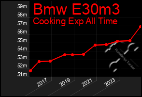 Total Graph of Bmw E30m3