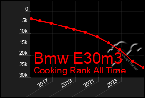 Total Graph of Bmw E30m3