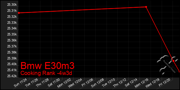 Last 31 Days Graph of Bmw E30m3