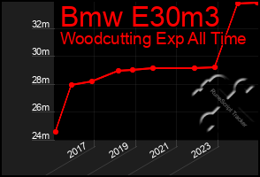 Total Graph of Bmw E30m3