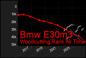 Total Graph of Bmw E30m3