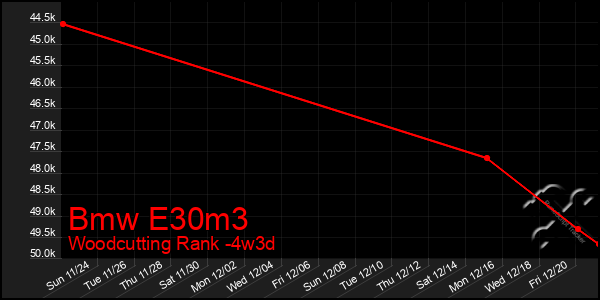 Last 31 Days Graph of Bmw E30m3