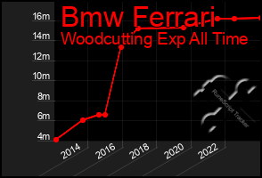 Total Graph of Bmw Ferrari