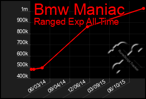 Total Graph of Bmw Maniac
