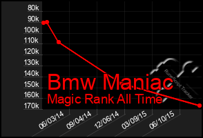 Total Graph of Bmw Maniac