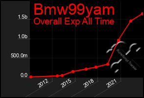 Total Graph of Bmw99yam