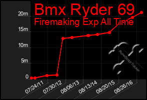 Total Graph of Bmx Ryder 69