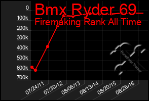 Total Graph of Bmx Ryder 69