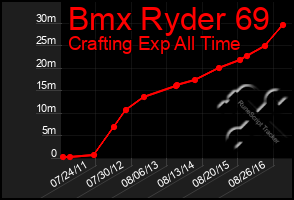 Total Graph of Bmx Ryder 69