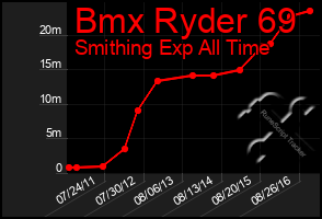 Total Graph of Bmx Ryder 69