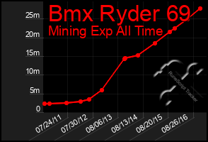 Total Graph of Bmx Ryder 69